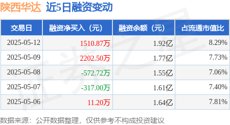 配资最新 陕西华达：5月12日融资买入4974.25万元，融资融券余额1.92亿元