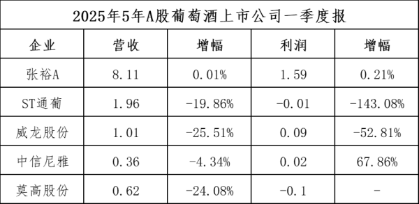 炒股配资平台选 5家葡萄酒A股公司一季度报：调整持续，结构分化加速