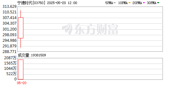 实盘炒股配资 宁德时代香港上市首日高开12%