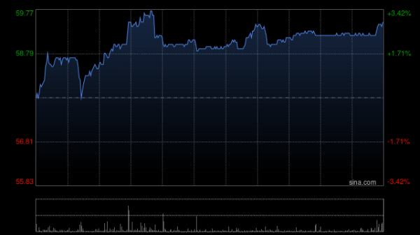 股票配资平台注册 恒瑞医药获Wellington Management Group LLP增持25.3万股 每股作价57.2979港元