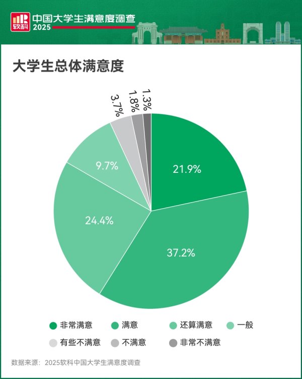 资深的配资知识网 15万大学生为各大高校打分：上交大购物最棒，南科大住宿最好，食堂最佳是…